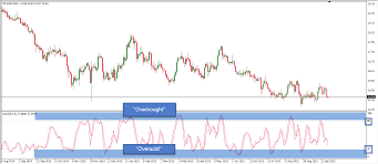 Avoid the overbought to make better trading decisions