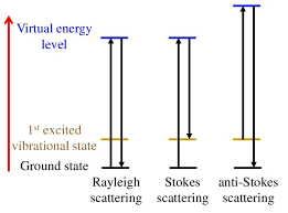 Scattering Of Light Raman Effect Light Scattering Energy Level Scattered