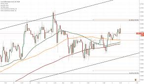 Eur Nok Tradingview