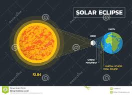 Solar Eclipse Diagram Vector Stock Vector Illustration
