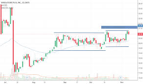 slp stock price and chart nasdaq slp tradingview