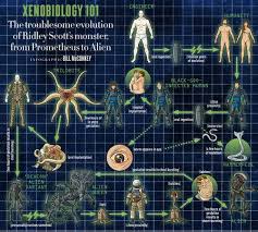 Xenomorph Evolution Chart