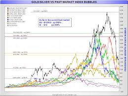 Gold Chat Gold And Silver Versus Market Index Bubbles