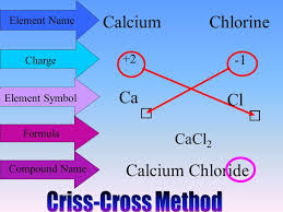 Writing the formula for ionic compounds. 2 Learn The Criss Cross Method Ppt Download
