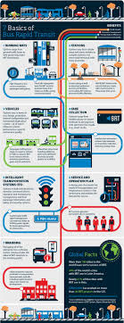 7 Basics Of Bus Rapid Transit Urban Design Plan Rapid Transit Urban Planning