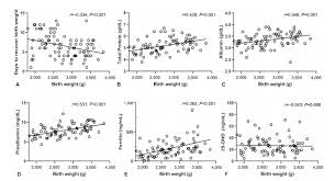 Association Between The Nutritional Status At Birth And Need