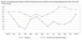 Us Cpi Accelerated To 2 1 Core Cpi Unchanged At 2 3