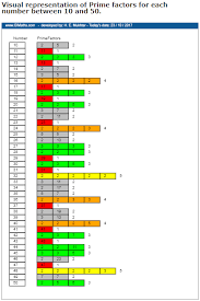 Prime Numbers For A Range Of Numbers Prime Numbers
