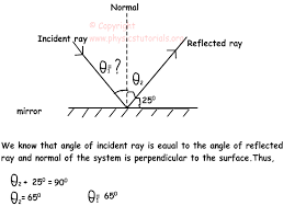 At the point where the light from the object converges, a replica, likeness or reproduction of the actual object is created. Reflection Of Light With Examples