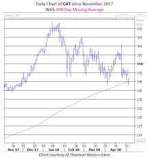 Caterpillar Stock Dives Below 200 Day After Downgrade
