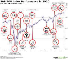 With daily and weekly rsi momentum holding bearish divergences, analysts at credit suisse continue to look for a correction. Charted How The S P 500 Generated Fantastic Returns In A Tough Year