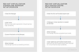 Chapter 3 Installing Red Hat Virtualization Red Hat Virtualization 4 3 Red Hat Customer Portal