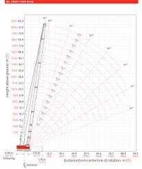 Crane Load Charts Brochures And Specifications