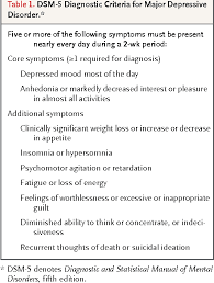 Different levels of mdd are given other codes. Table 1 From Clinical Practice Depression In The Elderly Semantic Scholar
