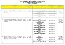 Saluran astro 502, saluran unifi tv 631, saluran mytv 121 iflix; Keputusan Mesyuarat Lembaga Tender Bil 3 2020 Mbmb Portal Rasmi Majlis Bandaraya Melaka Bersejarah Mbmb