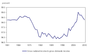 Chart 14 Gross National Income Expressed As A Percentage Of
