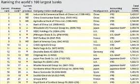 Eine alternative zur bestimmung der größten und bedeutendsten banken ist die liste der global systemrelevanten banken. Die Grossten Banken Der Welt