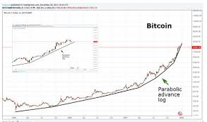 January Parabolic Advance Btc Log Chart Challenged Night