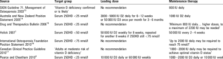 Adults and children over 11 should avoid daily high dose vitamin d supplements containing more than 100 micrograms (4000 iu) children aged 1 to10 years should avoid supplements with more than 50 micrograms (2000 iu) infants under 12 months should have no more than 25. Treatment Of Vitamin D Deficiency In Adults Download Table