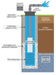 Cos'è un pozzo artesiano e come sono fatti. Posa In Opera Di Pozzi Per L Acqua Pisa Franceschi Pozzi