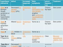 Hyperlipidemia