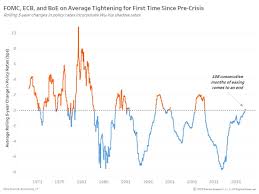 Theotrade Blog Central Banks Headed In The Hawkish