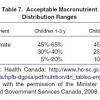The current acceptable macronutrient distribution ranges (amdr) are: 1
