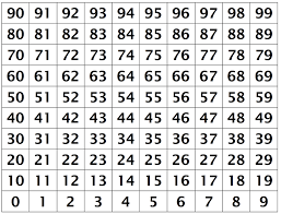 0 99 Number Chart 100 Chart Hundreds Chart What I Have Learned