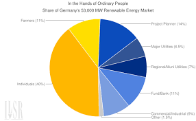 American And Germany Getting Their Renewable Energy Just