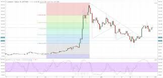 bitcoin ripple litecoin latest price charts