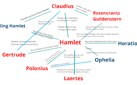 hamlet character map by ike yam on prezi