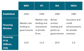 The page discusses the bank's unique position in monitoring and reporting on progress, and accommodates the public conversation happening around the mdgs. Abcs Of The Ifis The World Bank Center For Global Development