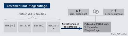 Zu lebzeiten des erblassers kann dieser sein testament selbst unwirksam machen. Testament Gemeinschaftliches Testament Anfechtung Wegen Enttauschter Pflegeerwartung