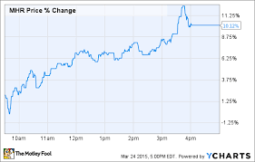 Why Magnum Hunter Resources Corp Mhr Stock Surged 11