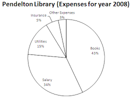 pie chart for sat prep