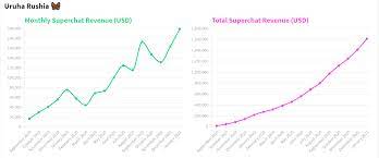 Uruha Rushia Career Superchat Revenue, by Month : r/HoloStatistics
