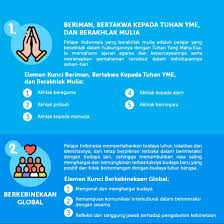 Menyampaikan konsep profil pelajar pancasila. Jagoan Banten 6 Ciri Karakteristik Profil Pelajar Pancasila Menurut Mendikbud