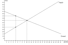 At the equilibrium price, total surplus is. Quiz