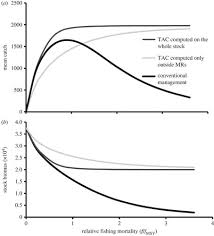 Under the total allowable catch tac system of fishing. The Good The Bad And The Ugly Of Marine Reserves For Fishery Yields Philosophical Transactions Of The Royal Society B Biological Sciences