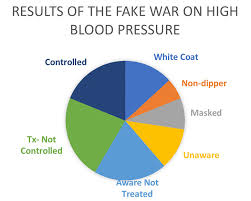 2 blood pressure pie chart age management boston