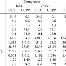 2: The composition and gas properties of the working medium in an...