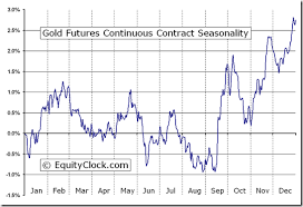 Gold Futures Gc Seasonal Chart Equity Clock