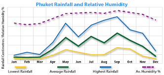 The Best Time To Visit Phuket