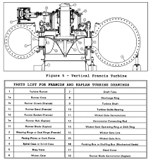 It contributes about 60 percentage of the global hydropower capacity. Francis Turbine Wikiwand