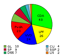 Dit is de eerste restzetel die verdeeld wordt. Tweede Kamerverkiezingen 2002 Wikikids