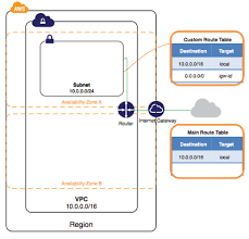 Amazon Aws Create The Vpc Vpc Ip Address Solution Architect