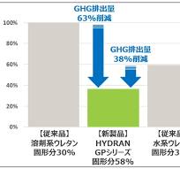 環境配慮型 水性ウレタン樹脂 | 事業・製品 | DIC株式会社