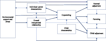 Sure, you can find plenty of parenting advice both online and in a myriad of books written on the topic. Feinberg S Ecological Model Of Coparenting Download Scientific Diagram