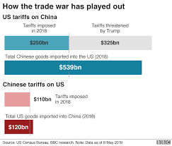 Trade War Us China Trade Battle In Charts Bbc News