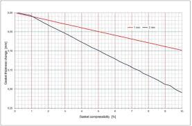 What Gasket Thickness Should I Use In My Flange System